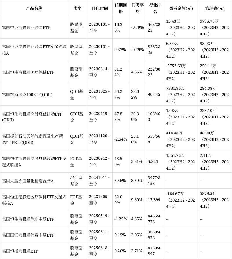 富国恒生港股通汽车主题ETF发起式联接计划于X月X日发行，拟任基金经理为田希蒙
